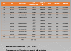 RENTA DE OFICINAS COMERCIALES, TIZAPÁN 353.37m2, $127,213.20