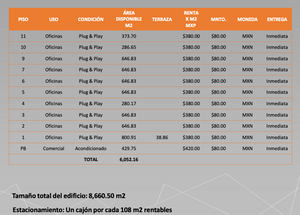 RENTA DE OFICINAS COMERCIALES, ROMA SUR 286.65m2, $108,927.00