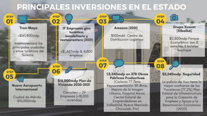 Inversiones en el Estado de Yucatán