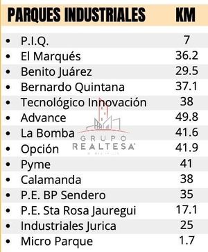 Terreno Industrial Venta Tierra Blanca El Marqués 53,680,000  Frabel R2