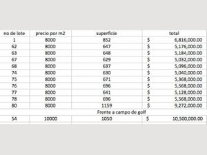 Terreno en Venta en Las Cañadas (Bosques de San Isidro) Zapopan